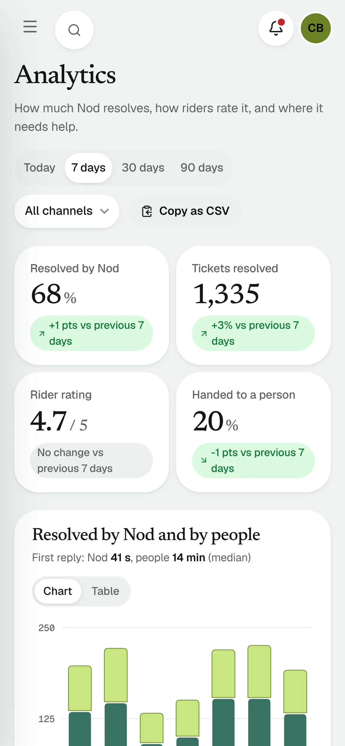 Analytics at phone width: tiles in two columns, charts full width